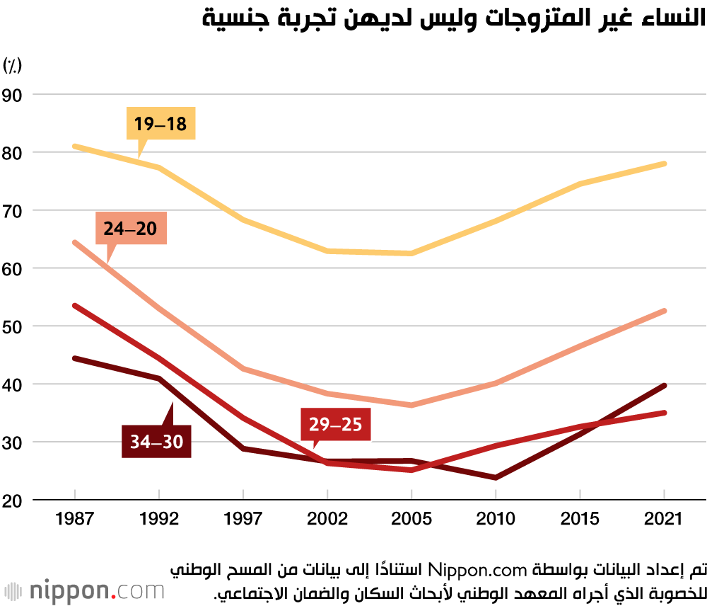 تزايد اللامبالاة تجاه العلاقات الغرامية والجنس في اليابان