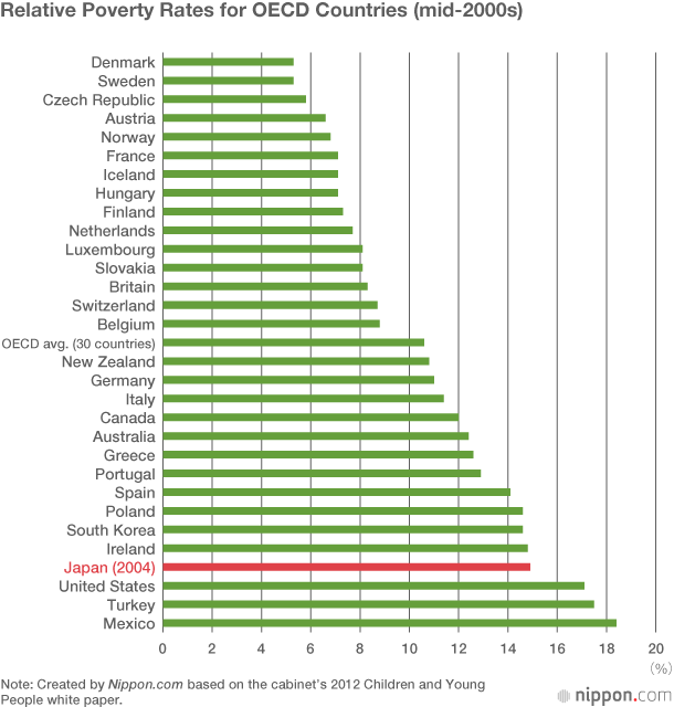 Japan’s Worsening Poverty Rate