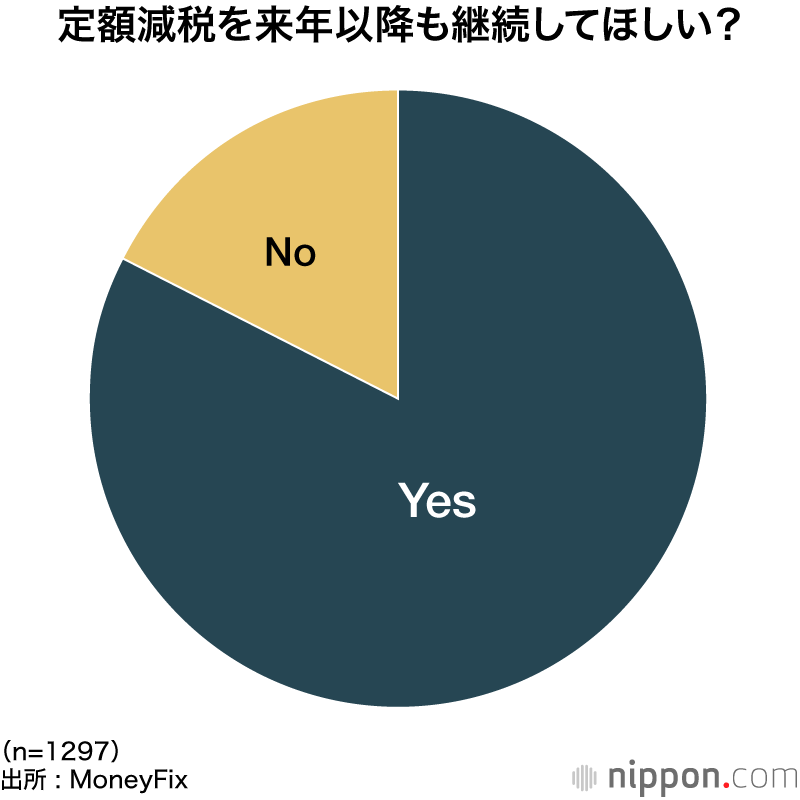 定額減税を来年以降も継続してほしい？
