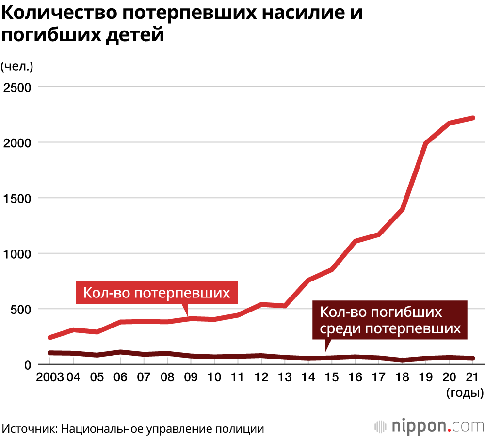 В Японии зарегистрировано рекордно высокое количество случаев жестокого обращения с детьми 