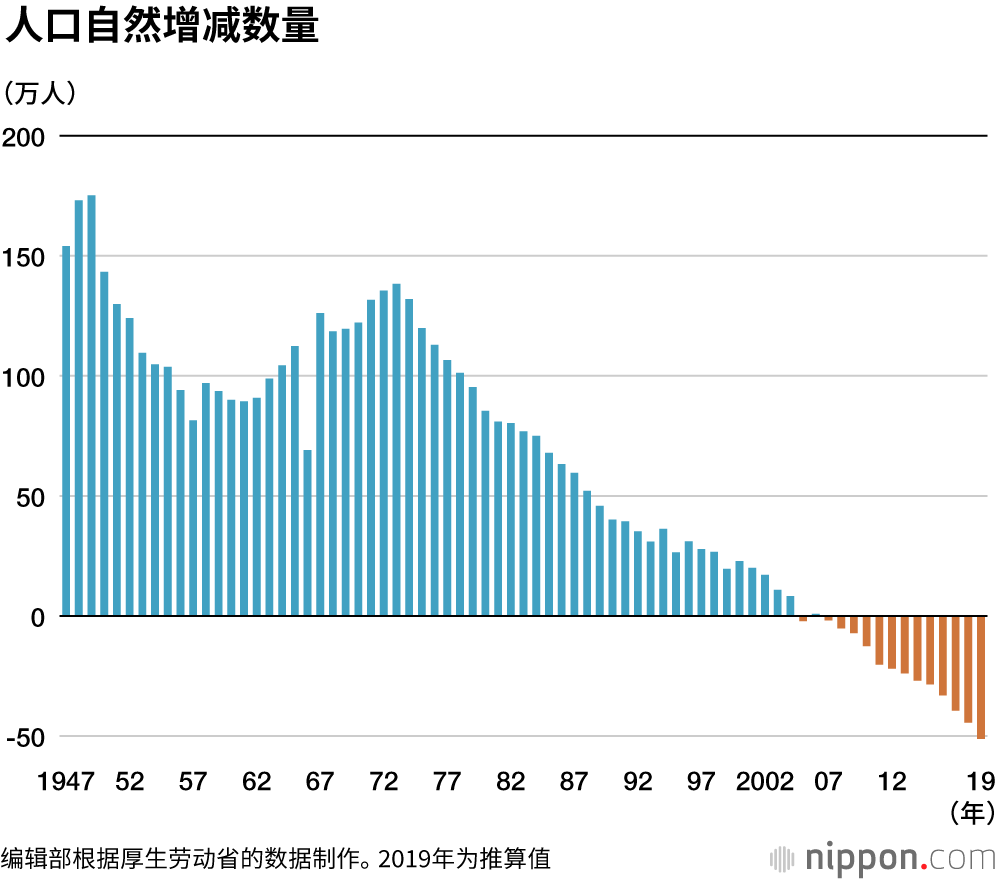 新生儿人数首次跌破90万