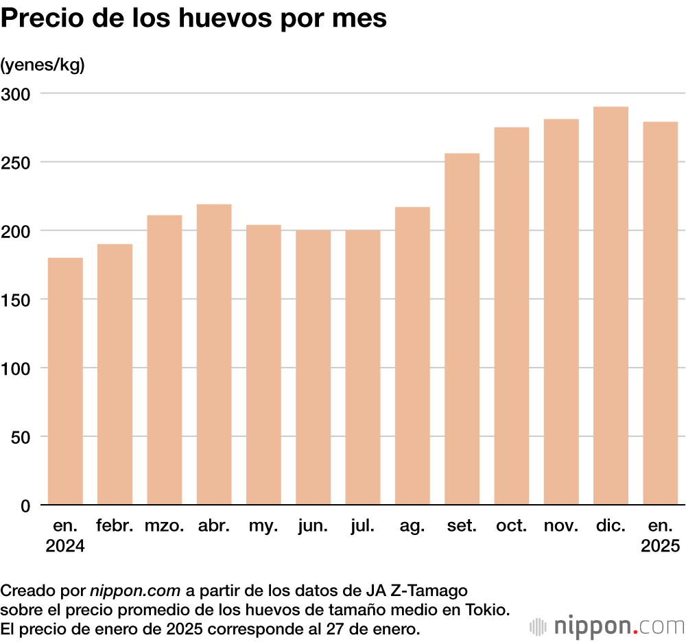 Precio de los huevos por mes