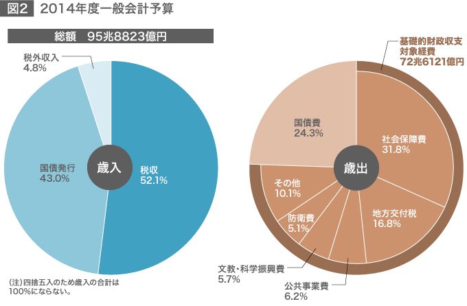 日本の財政再建が挫折するわけ
