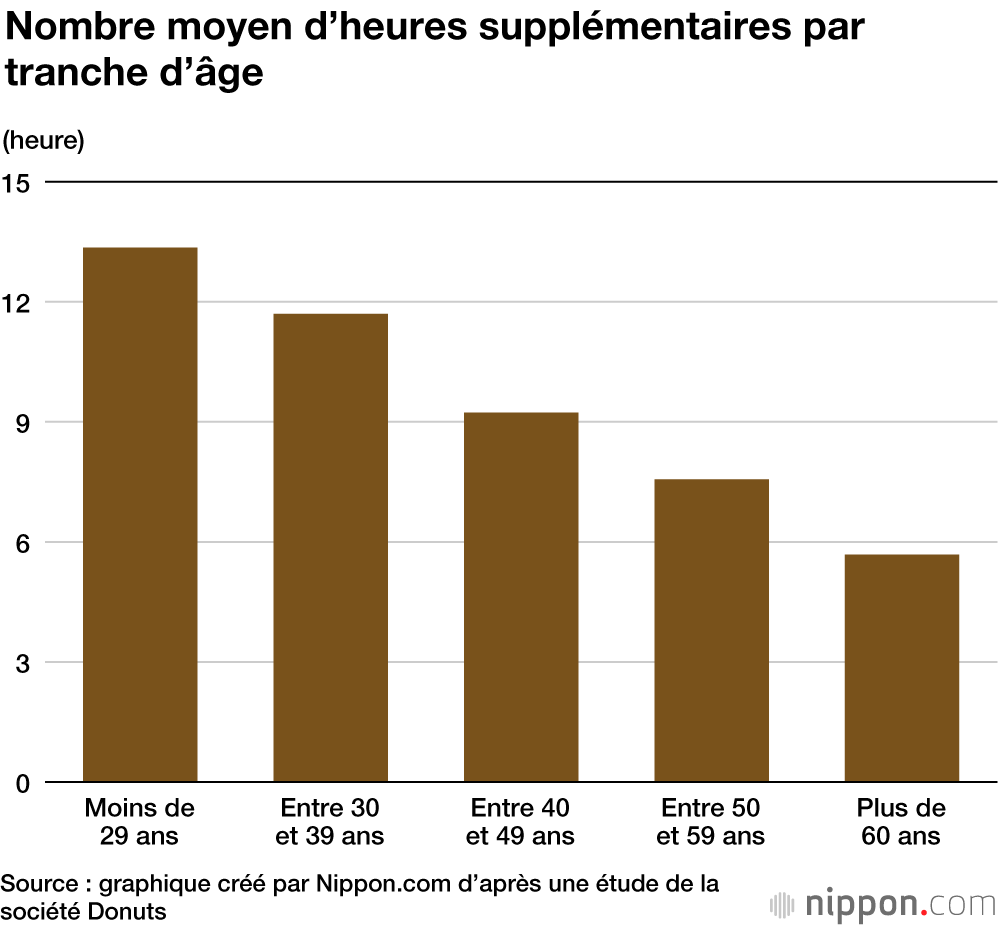 Les heures supplémentaires et les congés payés au Japon : de grandes différences entre les âges et les sexes