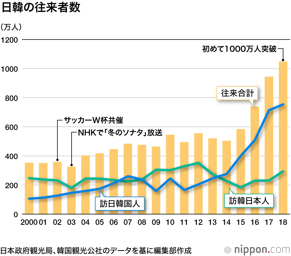 韓国は中・米に次ぐ貿易相手国 : 往来人数1000万人突破