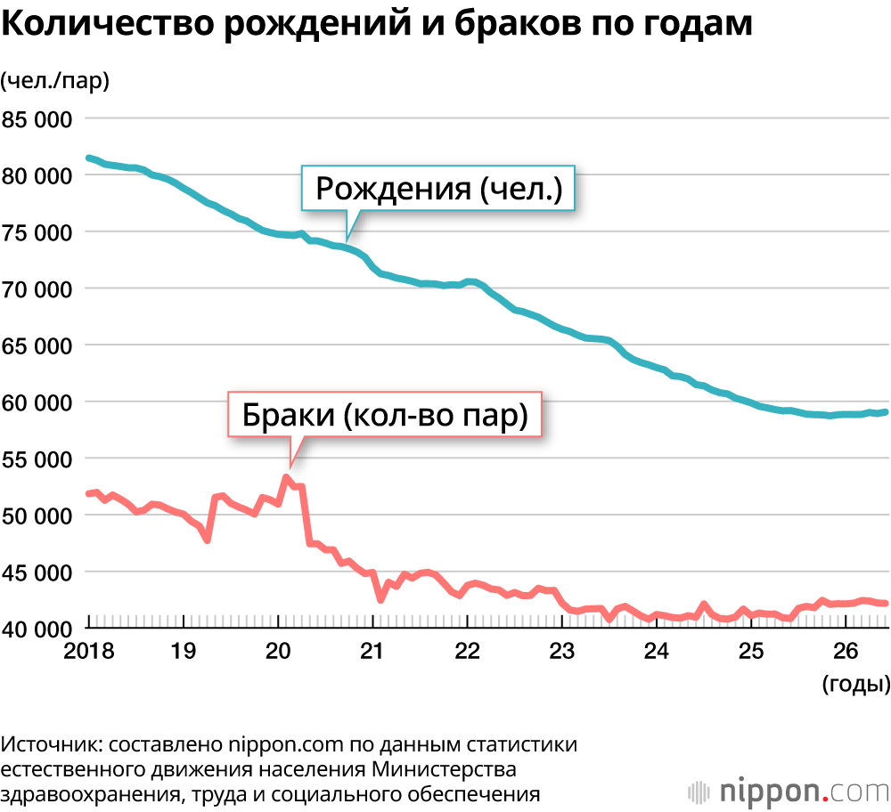 Количество рождений и браков по годам
