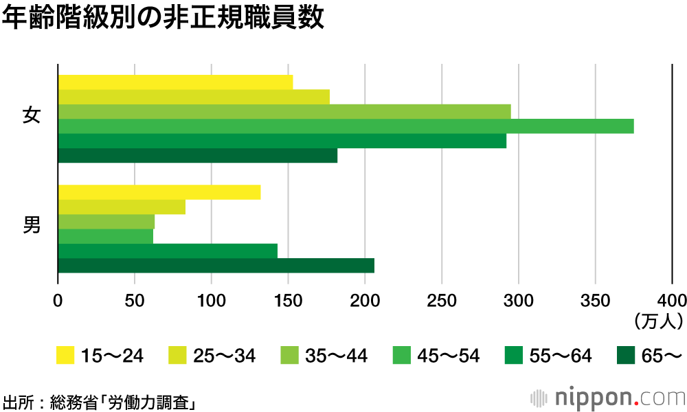 新卒採用好調で若いフリーターは減少 : 男性で非正規が多いのは65歳以上   