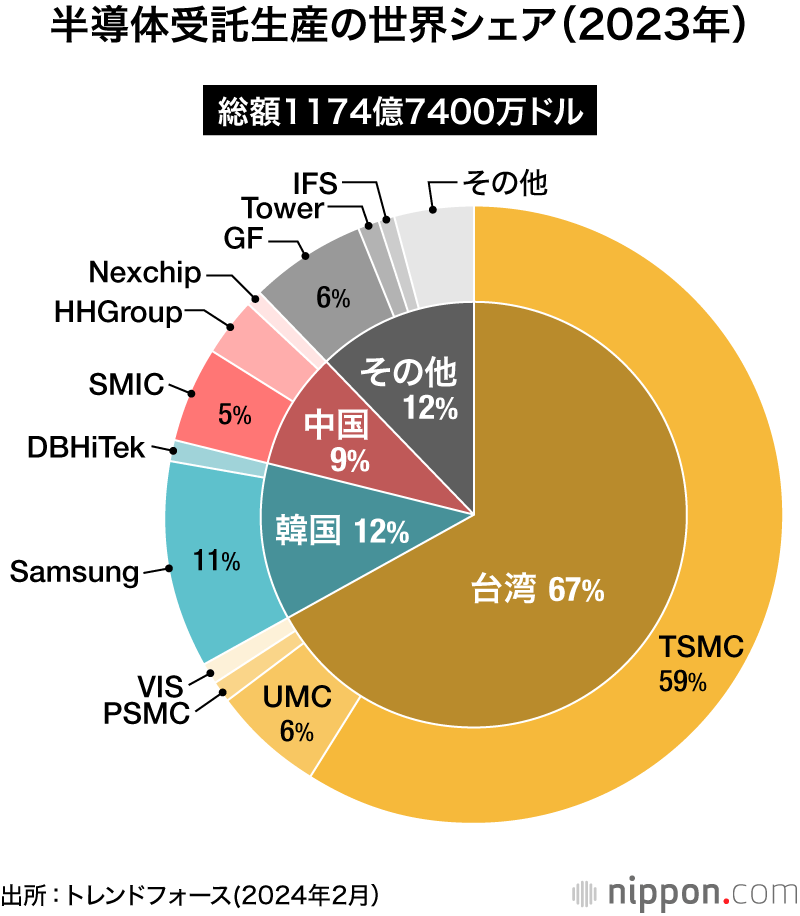 半導体受託生産の世界シェア（2023年）