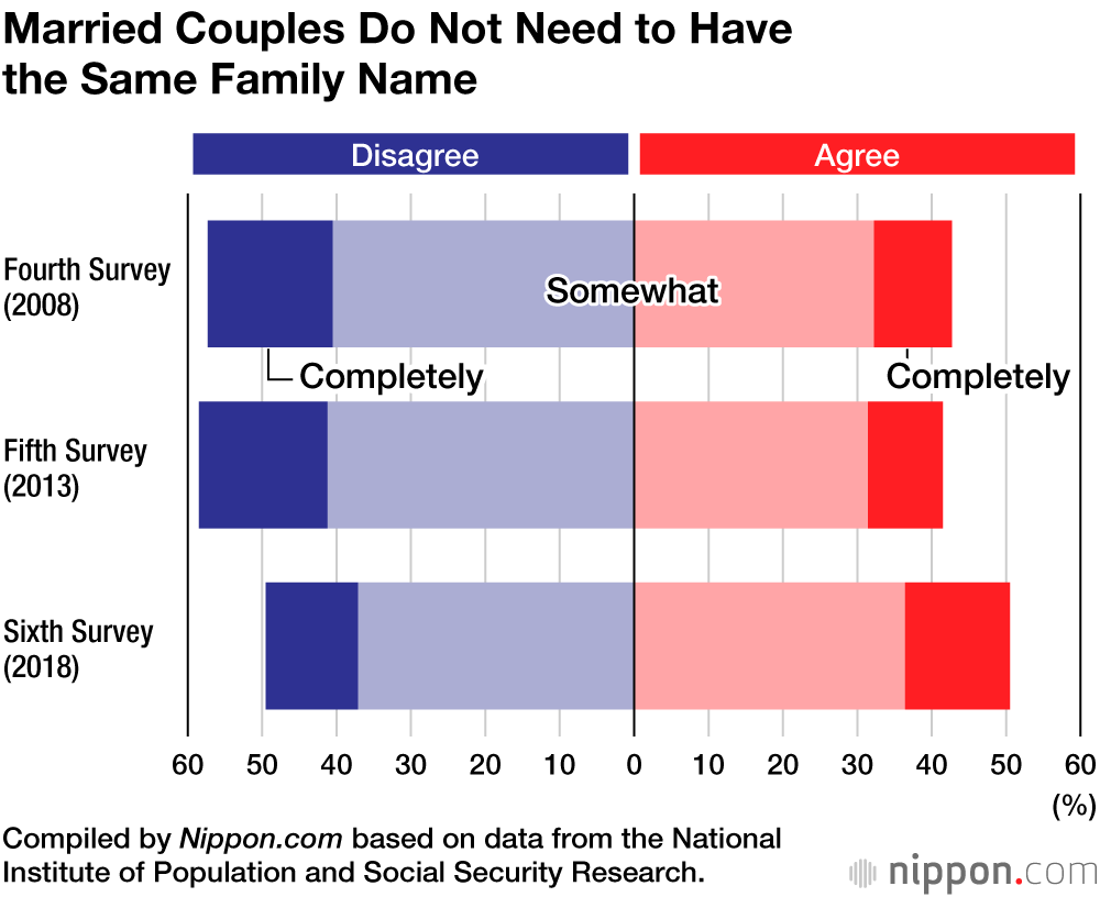 Japan’s Enforcing of Same Surnames for Couples Has Only a Short History