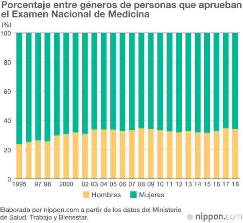 Japón es el país de la OCDE con menor porcentaje de médicas
