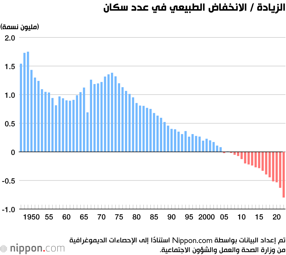 الزيادة / الانخفاض الطبيعي في عدد سكان