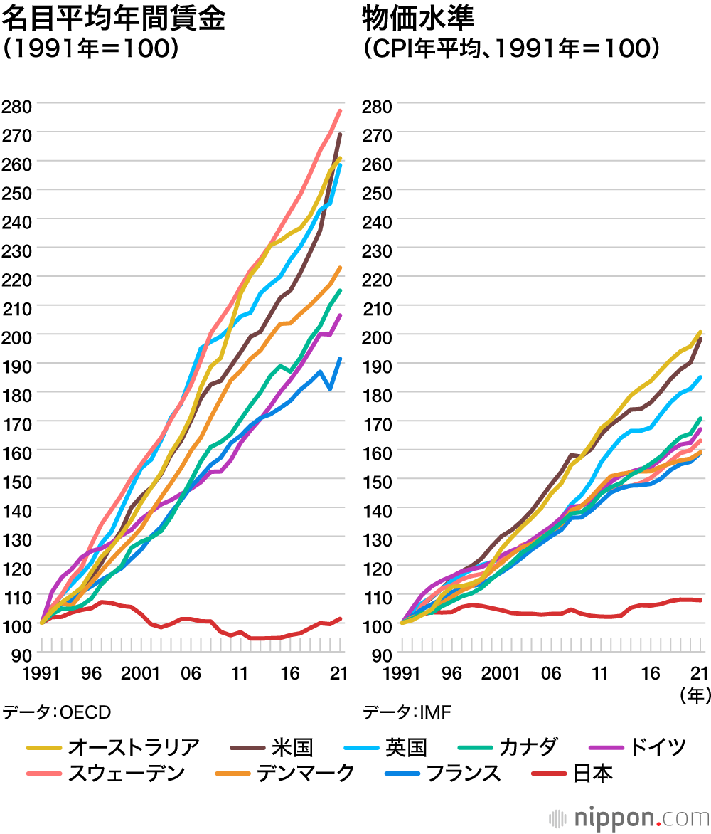 名目平均年間賃金と物価水準