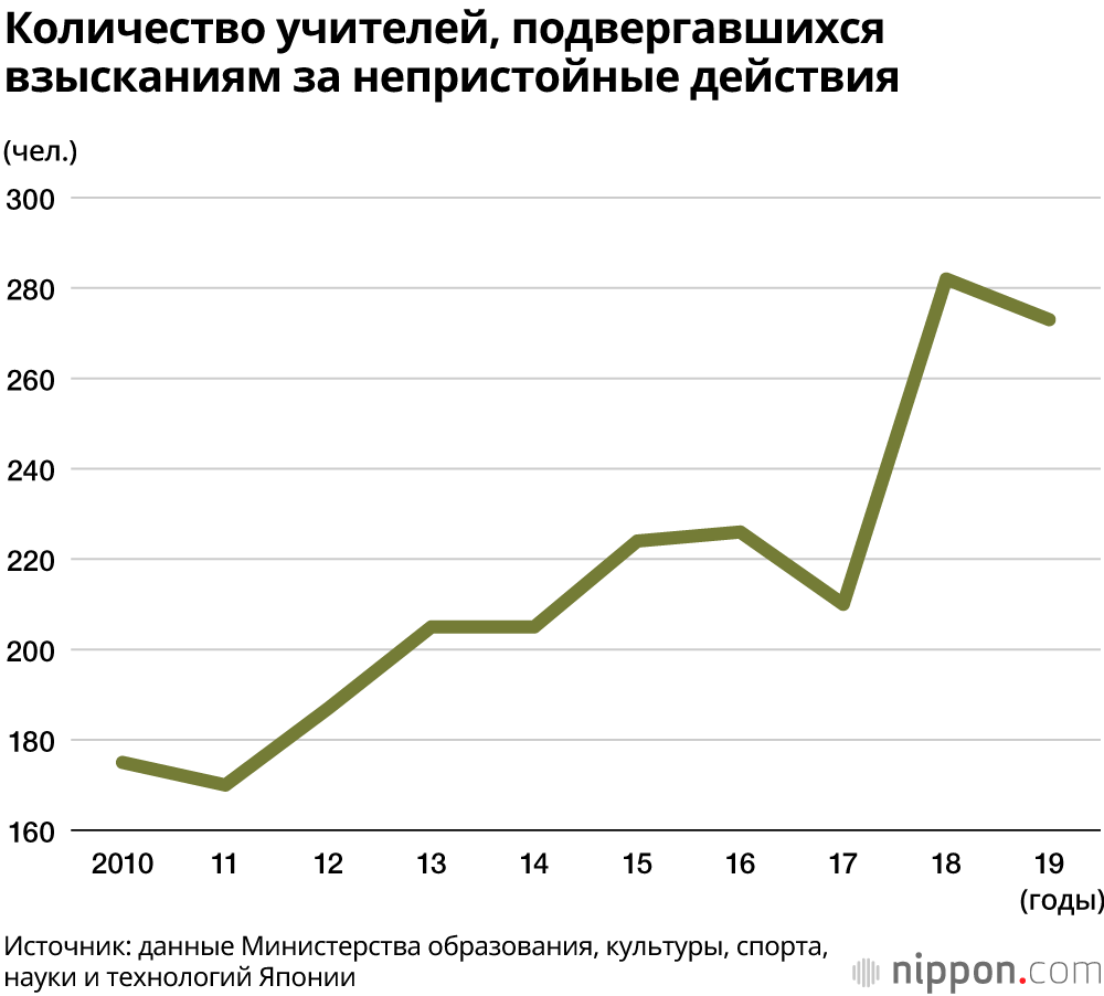В Японии рекордное количество учителей брало отпуск из-за психических заболеваний в 2019 году