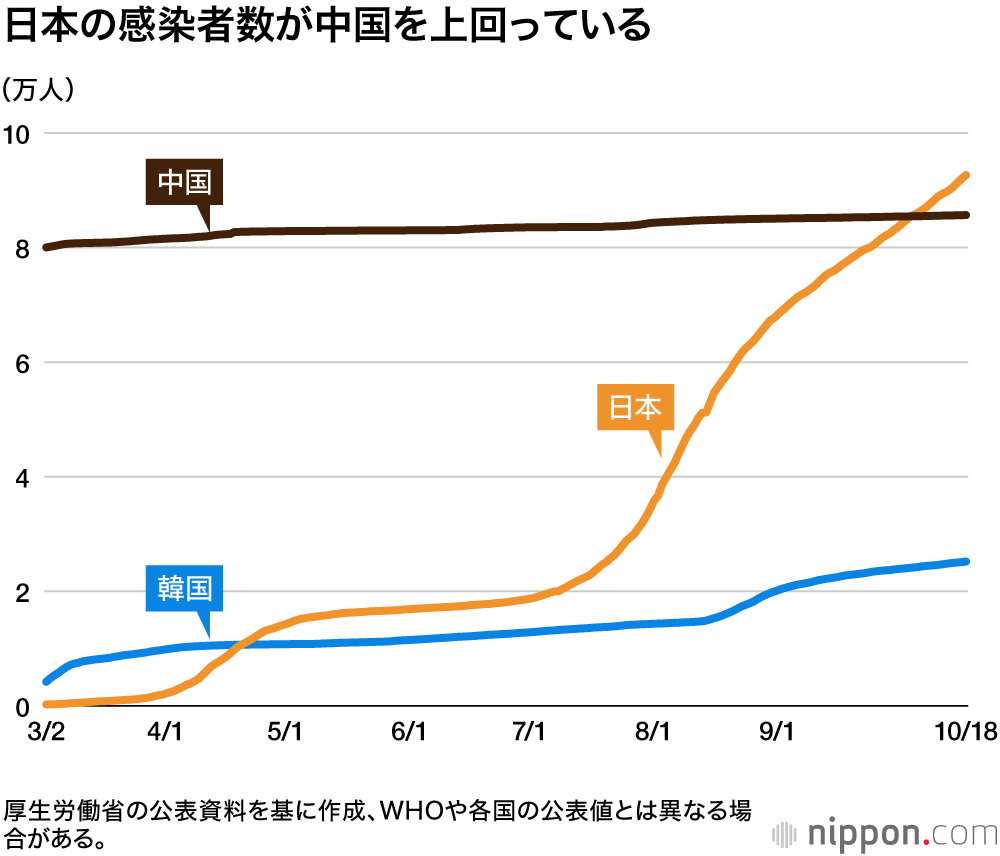 世界の感染者4億人を突破 ―1カ月で1億人増 : 米国7726万人、世界全体の約2割占める【新型コロナ国別感染者数】2月10日午後3時更新