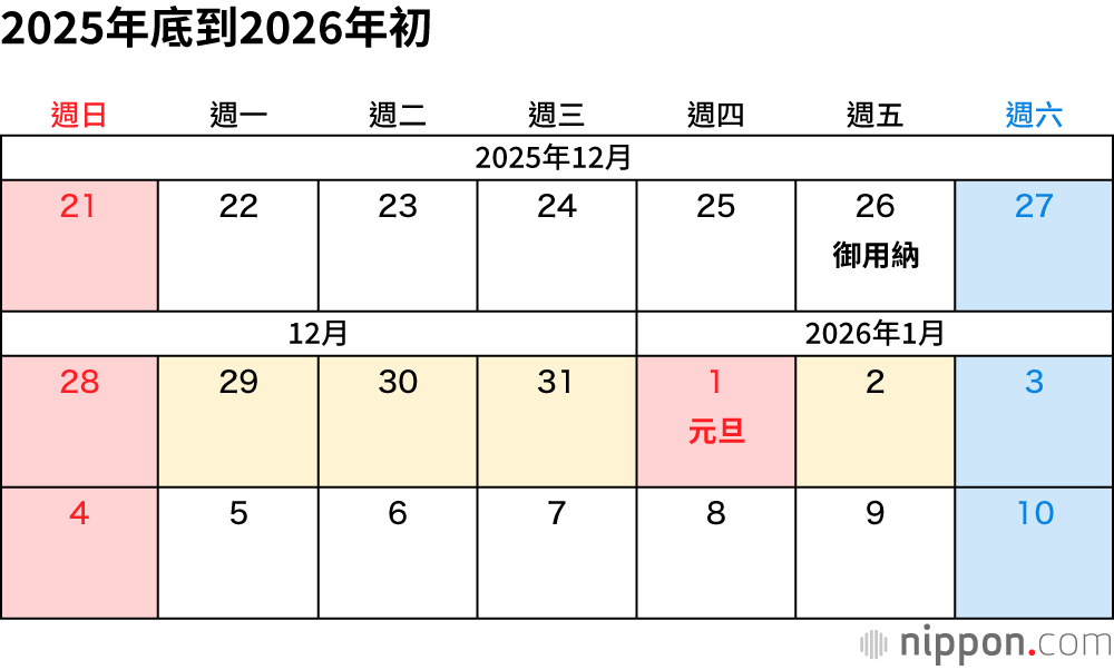 2025年底到2026年初