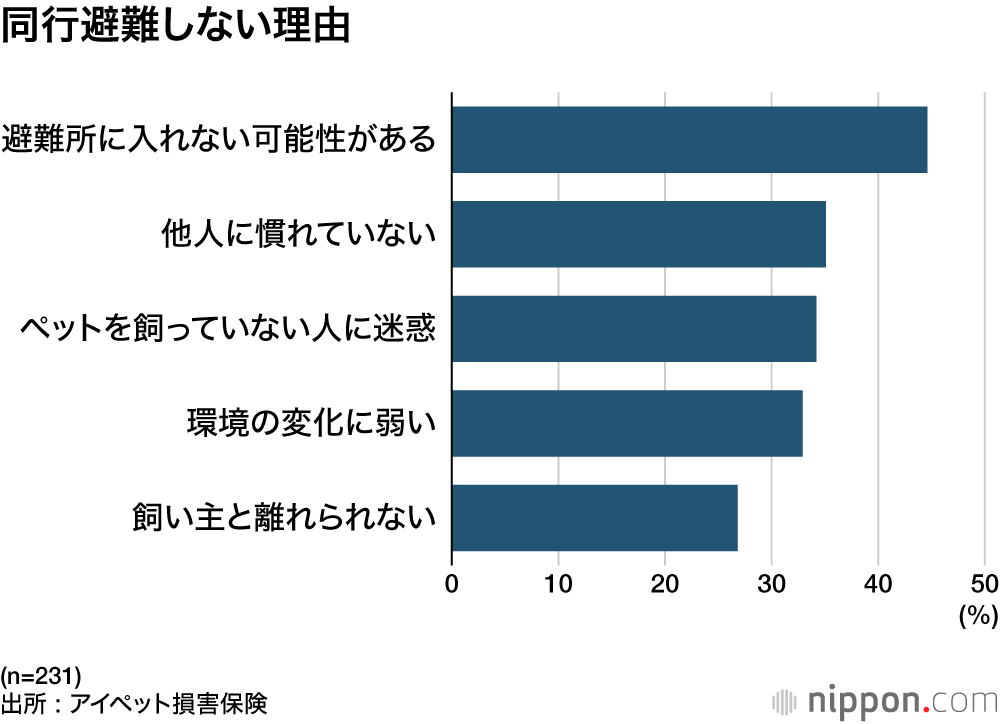 同行避難しない理由