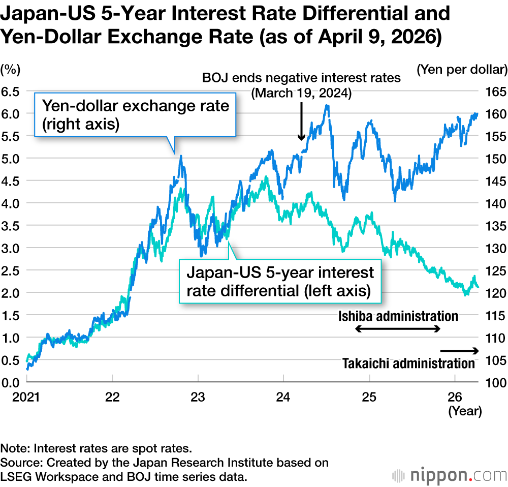 Japan-US 5-Year Interest Rate Differential and Yen-Dollar Exchange Rate (as of April 9, 2026)