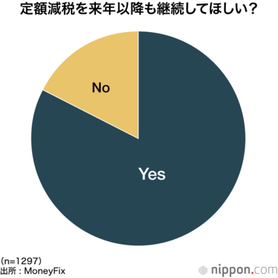 定額減税を来年以降も継続してほしい？