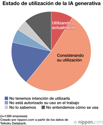 Estado de utilización de la IA generativa