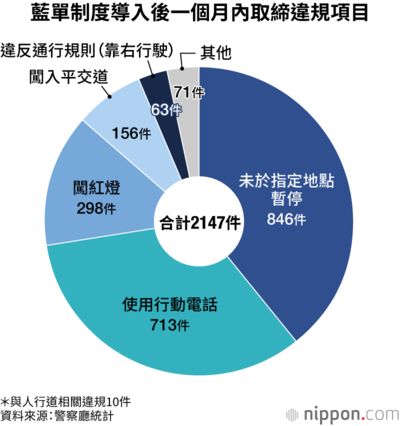 藍單制度導入後一個月內取締違規項目
