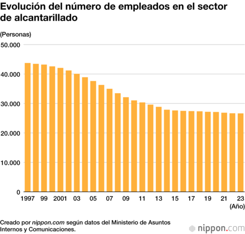 Evolución del número de empleados en el sector de alcantarillado