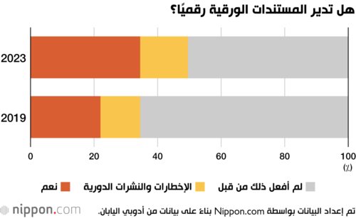 هل تدير المستندات الورقية رقميًا؟