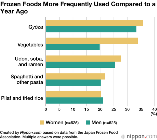 Frozen Foods More Frequently Used Compared to a Year Ago