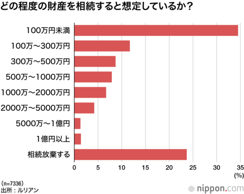 親の死で実際に相続した財産額