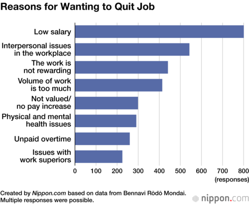 Reasons for Wanting to Quit Job