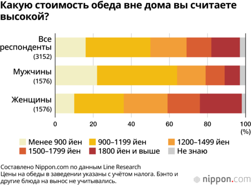 Какую стоимость обеда вне дома вы считаете высокой?