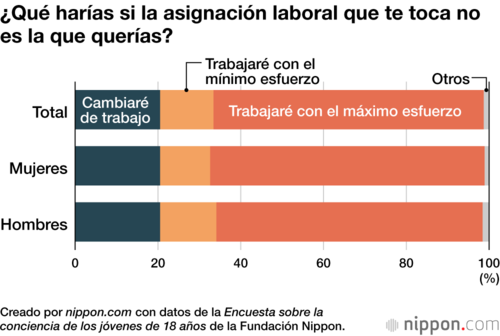 ¿Qué harías si la asignación laboral que te toca no es la que querías?