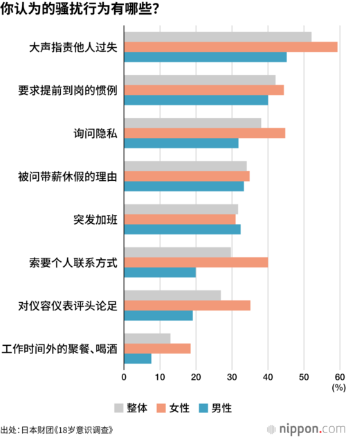 你认为的骚扰行为有哪些?
