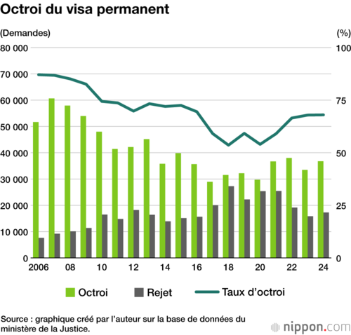Octroi du visa permanent