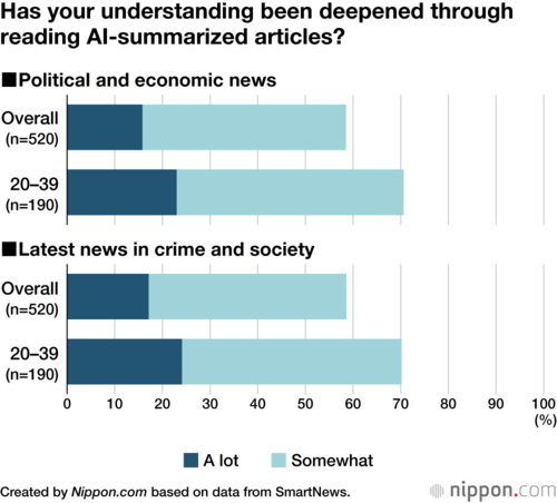 Has your understanding been deepened through reading AI-summarized articles?
