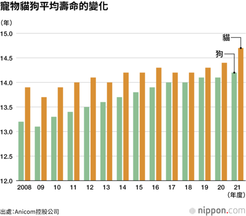 寵物貓狗平均壽命的變化
