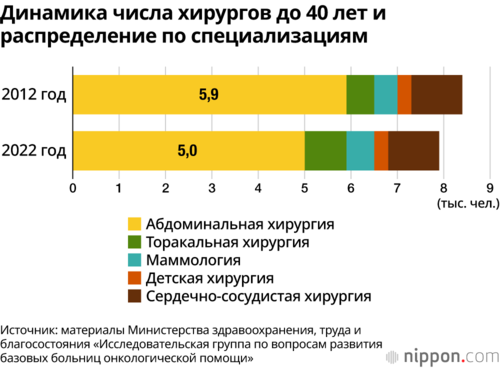 Динамика числа хирургов до 40 лет и распределение по специализациям