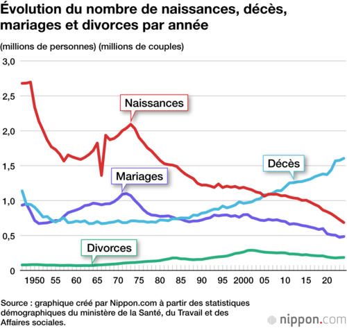 Évolution du nombre de naissances, décès, mariages et divorces par année