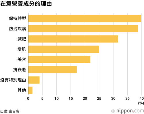 在意營養成分的理由
