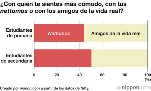 ¿Con quién te sientes más cómodo, con tus nettomos o con los amigos de la vida real?