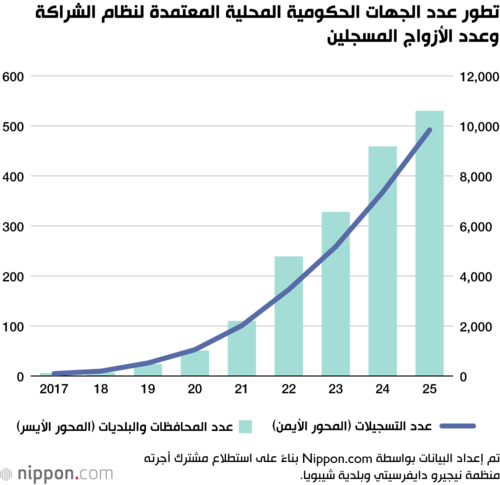 تطور عدد الجهات الحكومية المحلية المعتمدة لنظام الشراكة وعدد الأزواج المسجلين