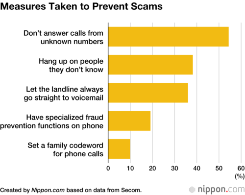 Measures Taken to Prevent Scams