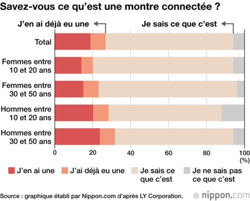 Savez-vous ce qu’est une montre connectée ?