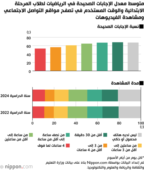 متوسط معدل الإجابات الصحيحة في الرياضيات لطلاب المرحلة الابتدائية والوقت المستخدم في تصفح مواقع التواصل الاجتماعي ومشاهدة الفيديوهات