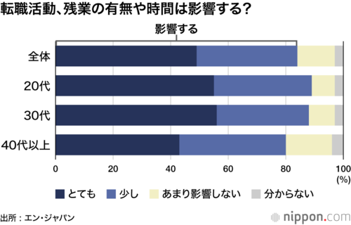 転職活動、残業の有無や時間は影響する?