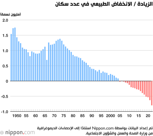الزيادة / الانخفاض الطبيعي في عدد سكان