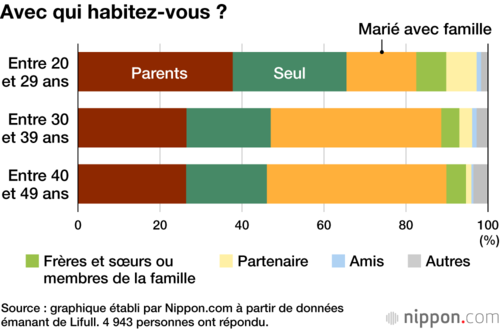Avec qui habitez-vous ?