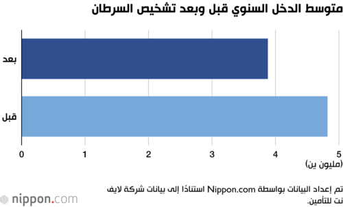 متوسط الدخل السنوي قبل وبعد تشخيص السرطان