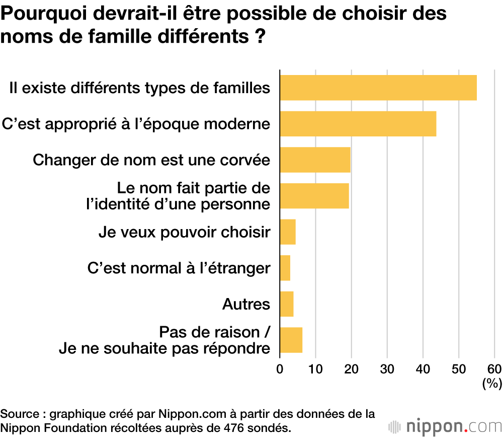 Pourquoi devrait-il être possible de choisir des noms de famille différents ?