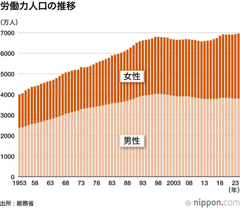 労働力人口の推移