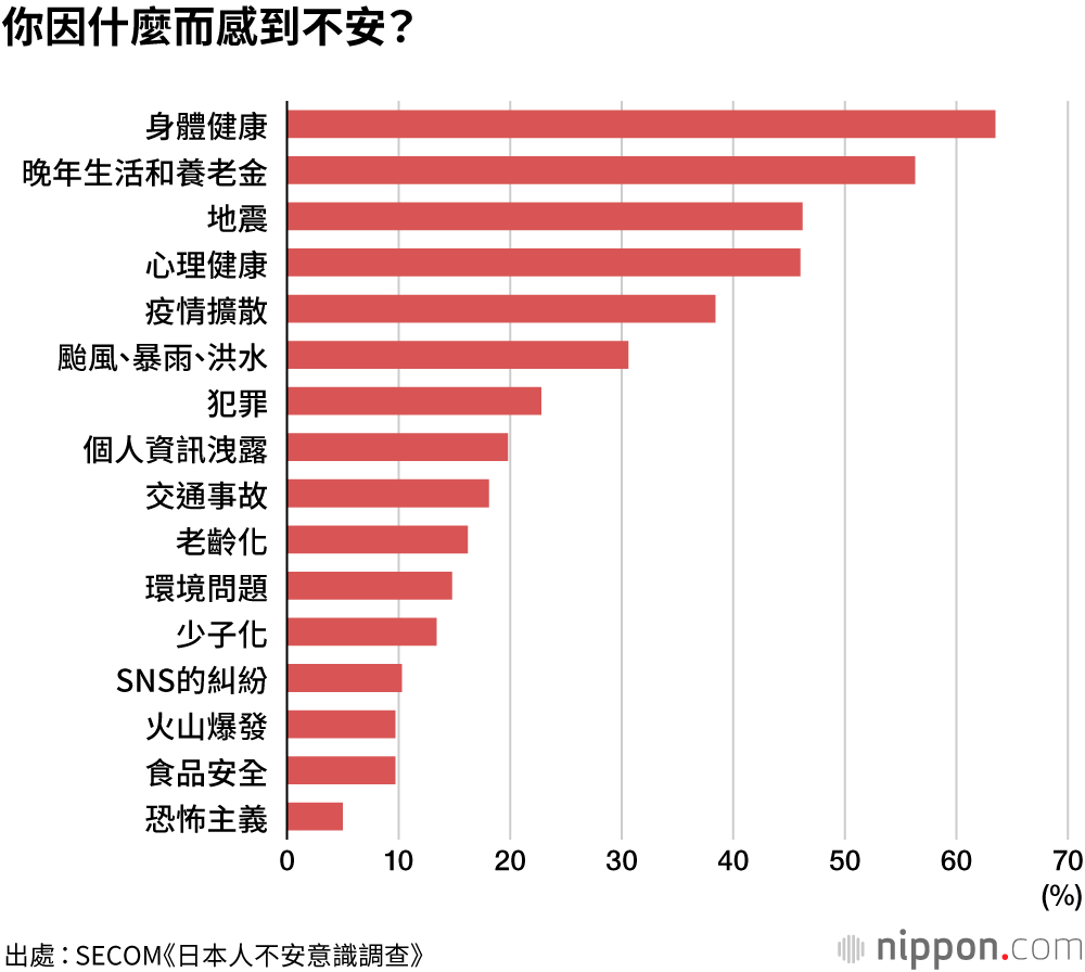 日本人最為擔憂的問題：健康和自然災害